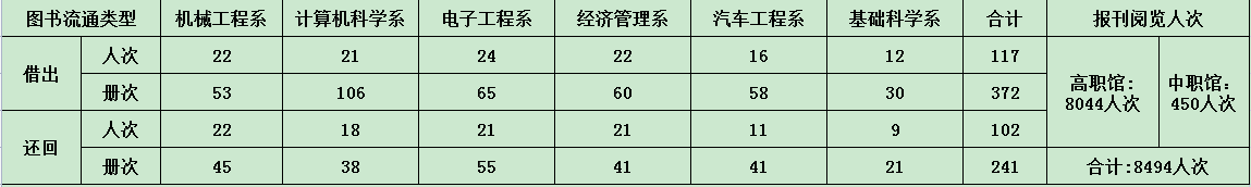4月份系部学生文献流通统计.png